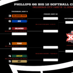 2024 Phillips 66 Big 12 Softball Championship Bracket Released Regarding Printable Ncaa Softball Bracket 2024