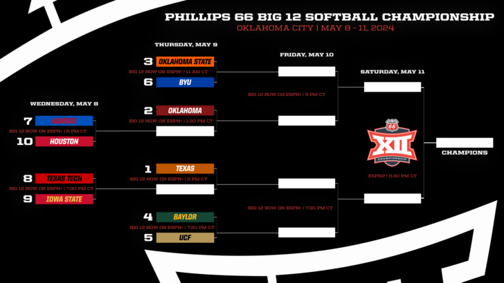 Printable NCAA Softball Bracket 2024