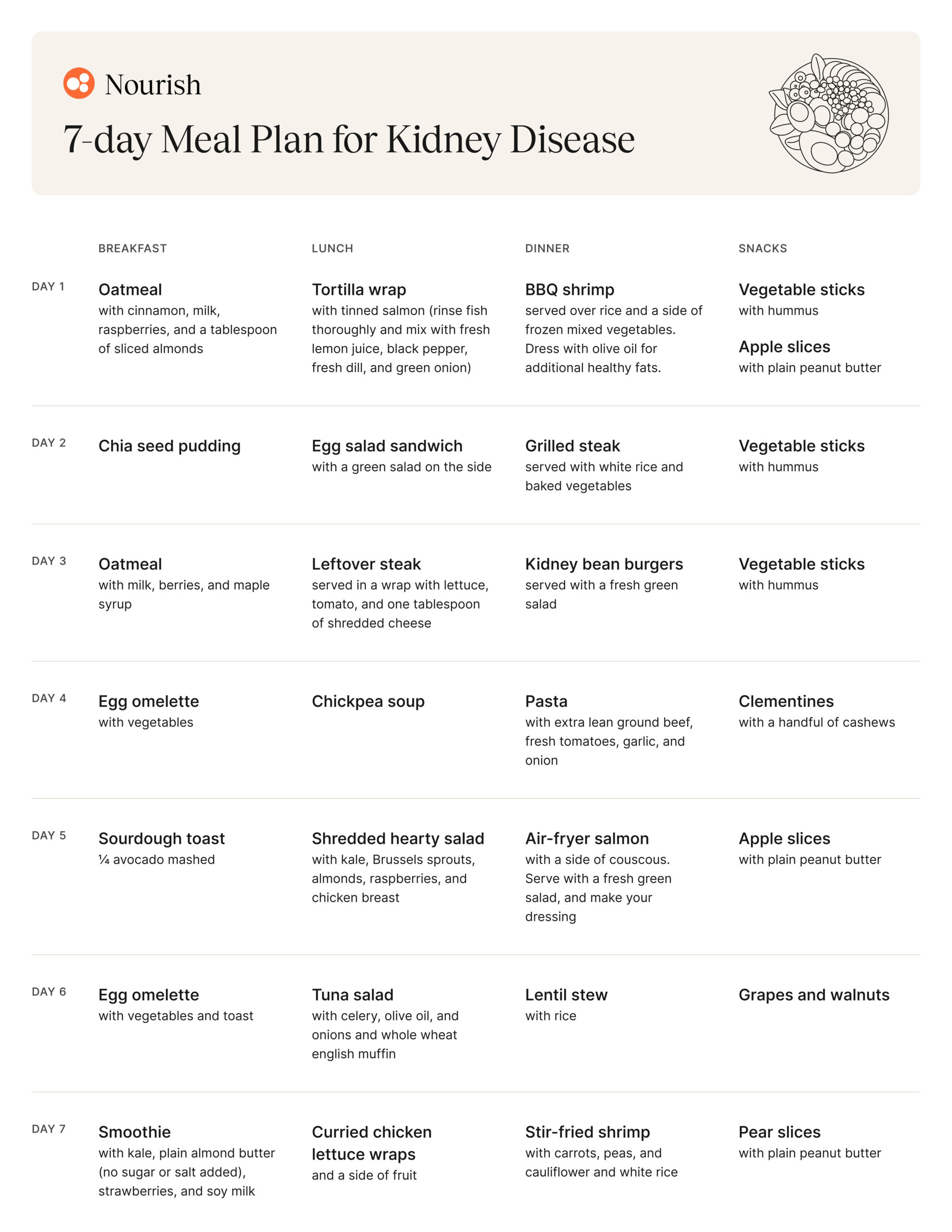 7-Day Meal Plan For Kidney Disease (Ckd) With Snacks | Nourish throughout Printable Diet Chart For Kidney Patients