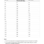 A1C Conversion Chart & Example | Free Pdf Download Within Weekly Printable Aic Chart Printable