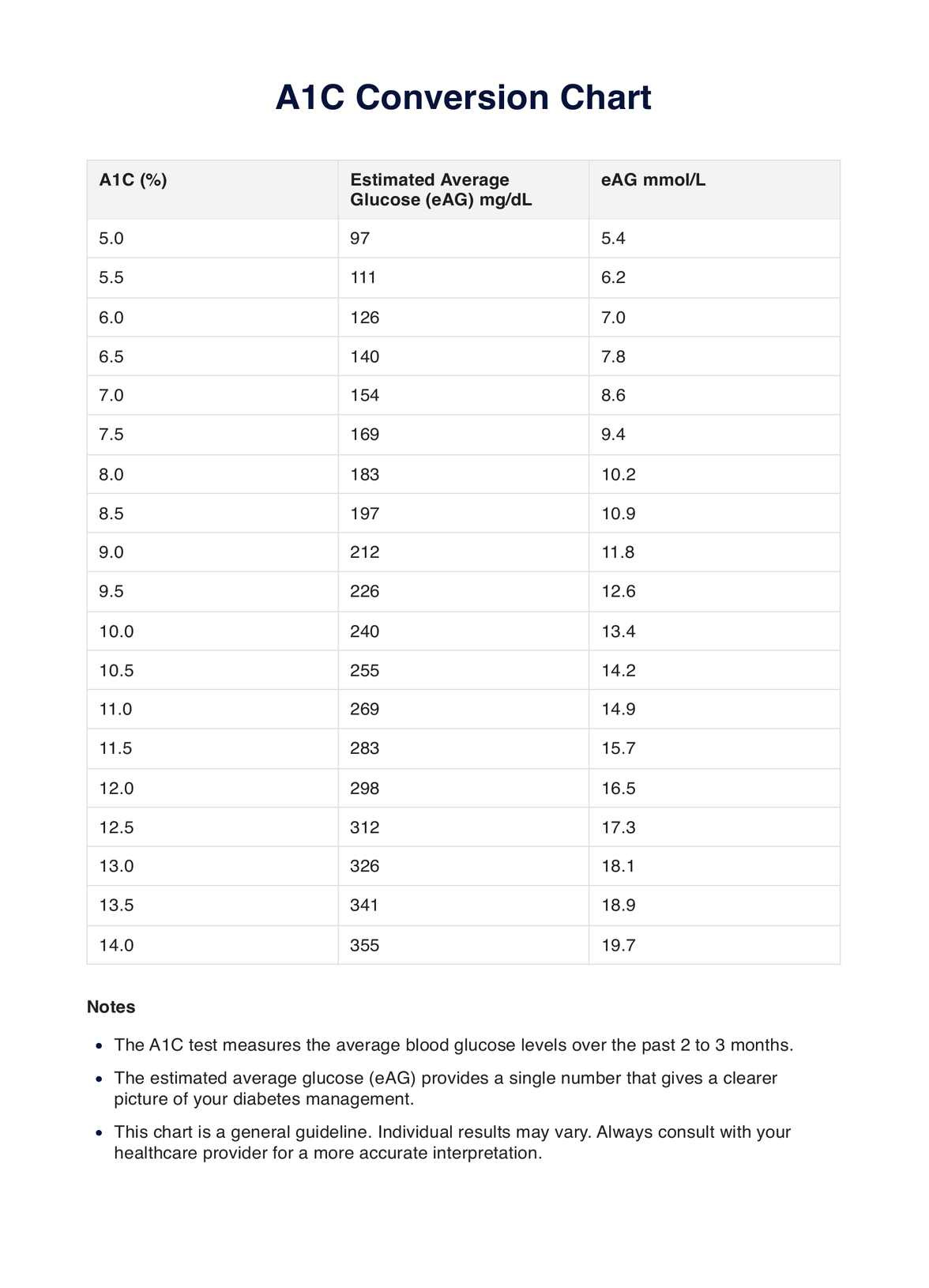 A1C Conversion Chart &amp;amp; Example | Free Pdf Download within Weekly Printable Aic Chart Printable