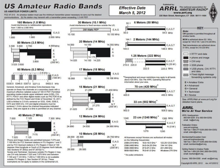 Printable Us Amateur Radio Bands