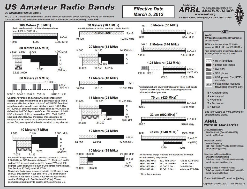 Amateur Band Plan - Greyscale throughout Printable Us Amateur Radio Bands