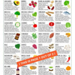 Anti Inflammatory Food Guide/ 2 Page Pdf Printable Downloads For Printable Anti Inflammatory Diet