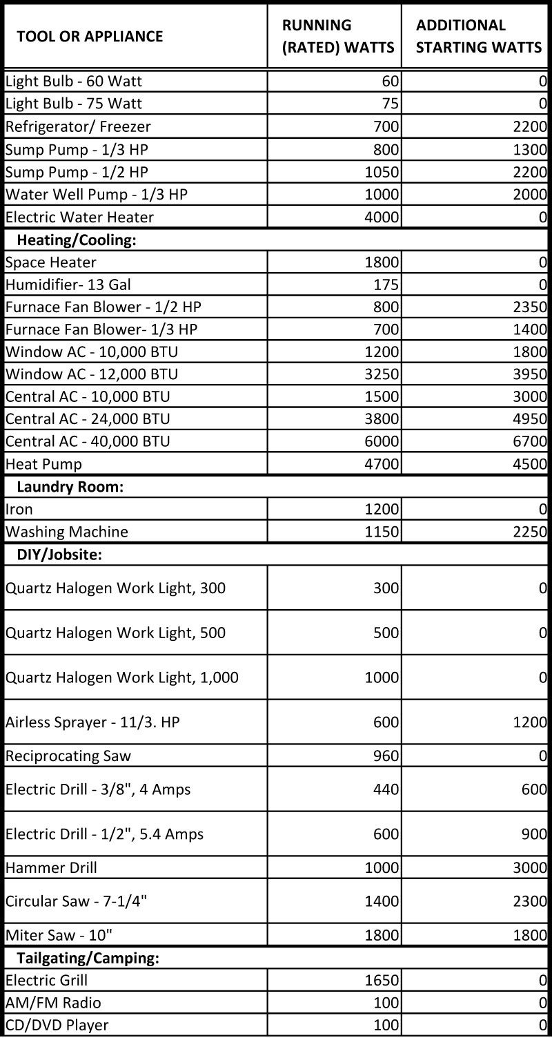 Appliance Wattage Guide - Jim Salmon Professional Home Inspection in Printable Appliance Watt Use