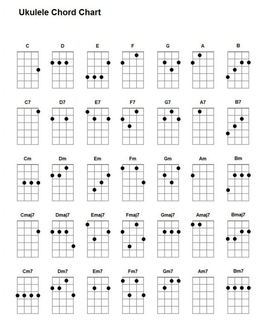 Basic Ukulele Chords For Beginners | Ukulelemad intended for Easy Uke Chord Chart Printable