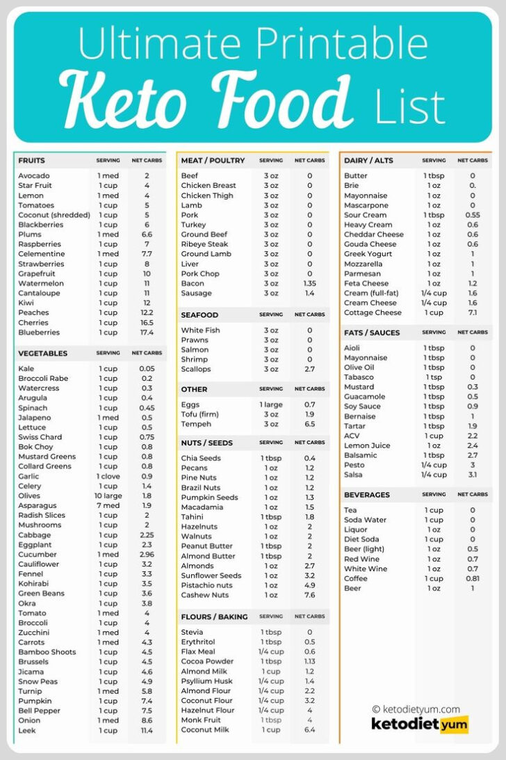 Printable Keto Food List