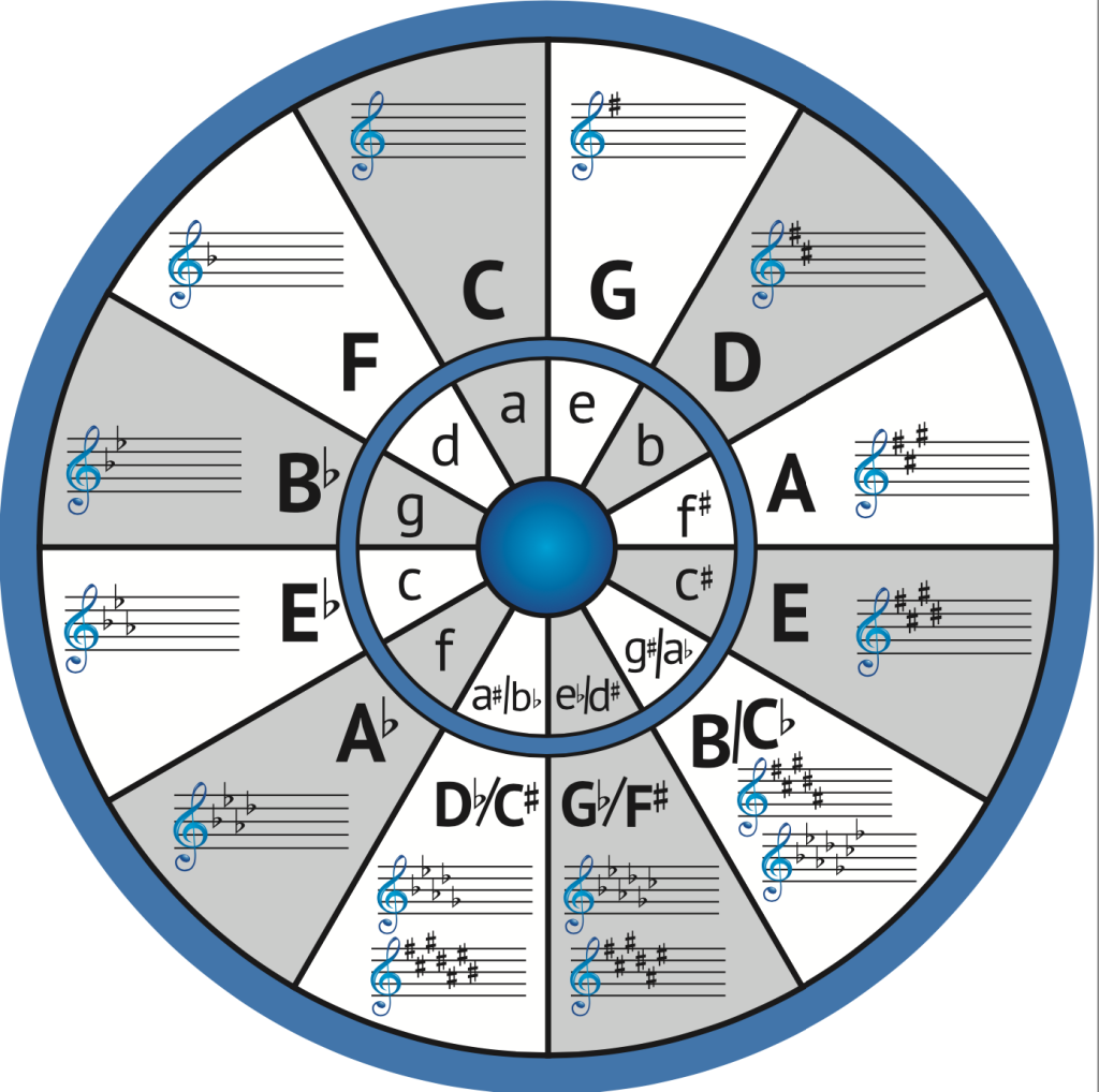 Circle Of 5Ths Pdf. Free Pdf Download Music Theory Chart For Students for Circle of Fifths Printable