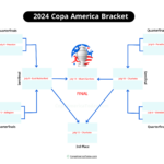 Copa America 2024 Bracket: Printable & Current Format With Regard To Copa America 2024 Schedule Printable