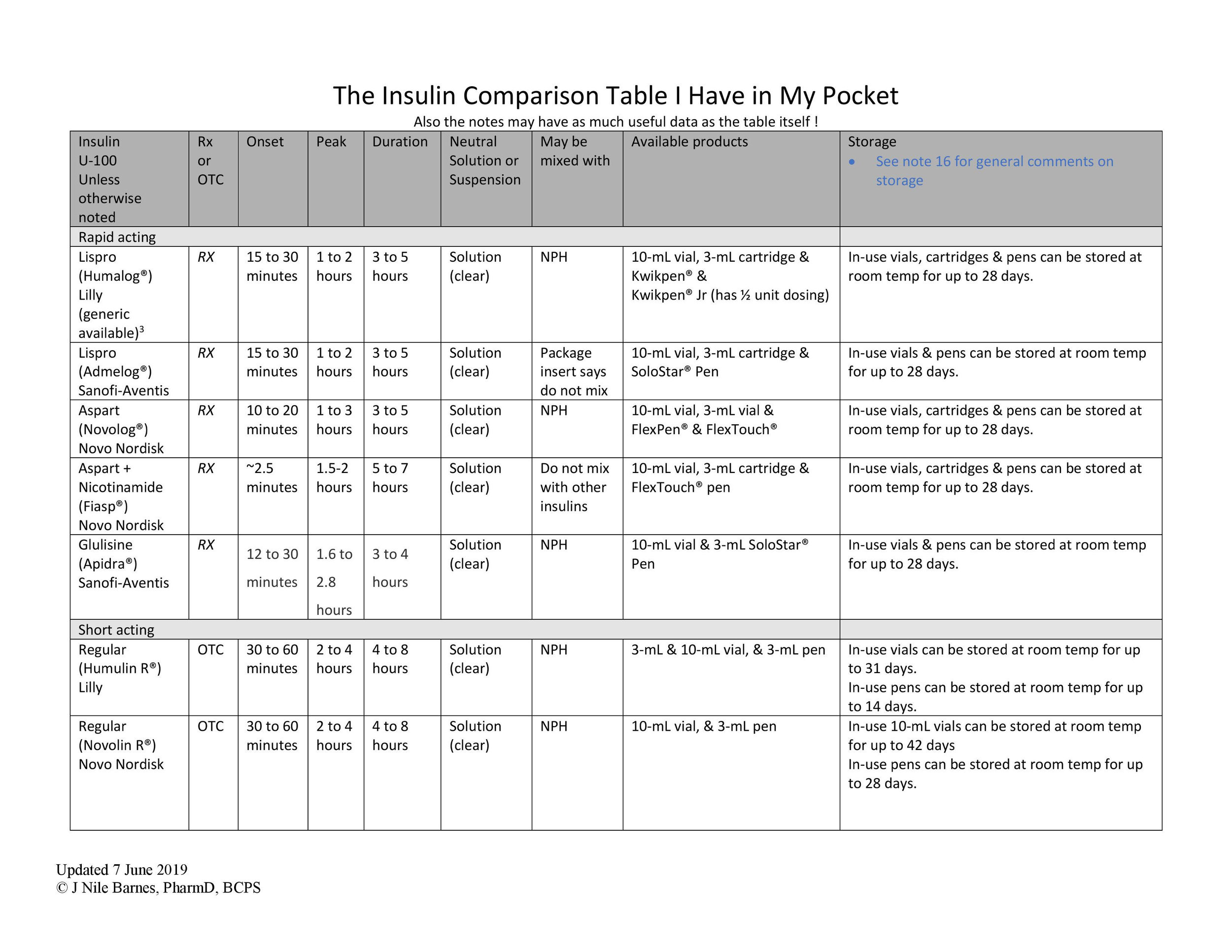 Diabetes Management Part 1: Everything Insulin — Tl;Dr Pharmacy intended for Hospital Sliding Scale Insulin Protocol Printable