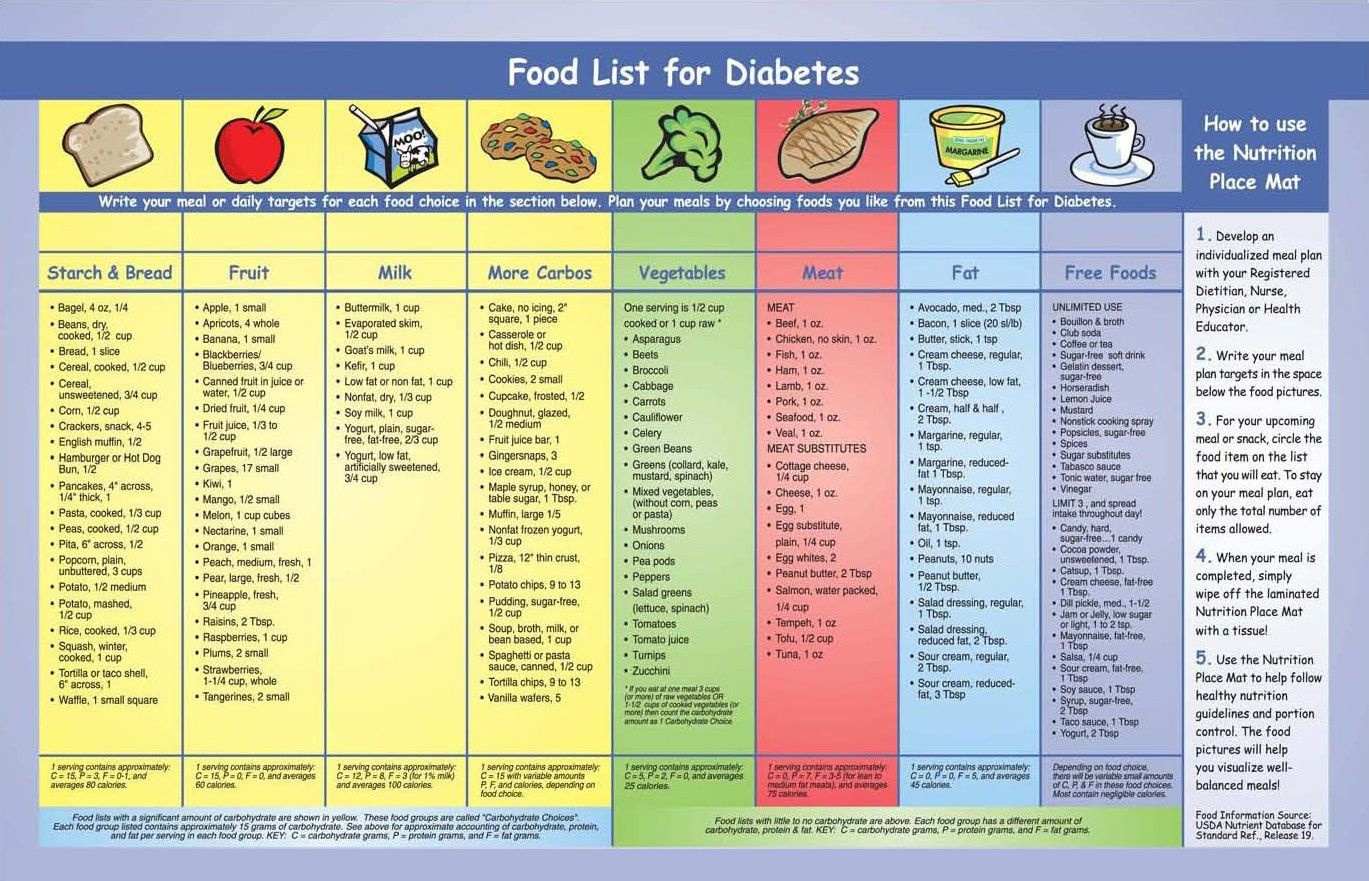 Diabetic Diet Chart - 20 Free Pdf Printables | Printablee throughout Diabetic Diet Plan Printable