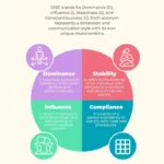 Disc Model Personality Test Templates Within Printable Disc Personality Test