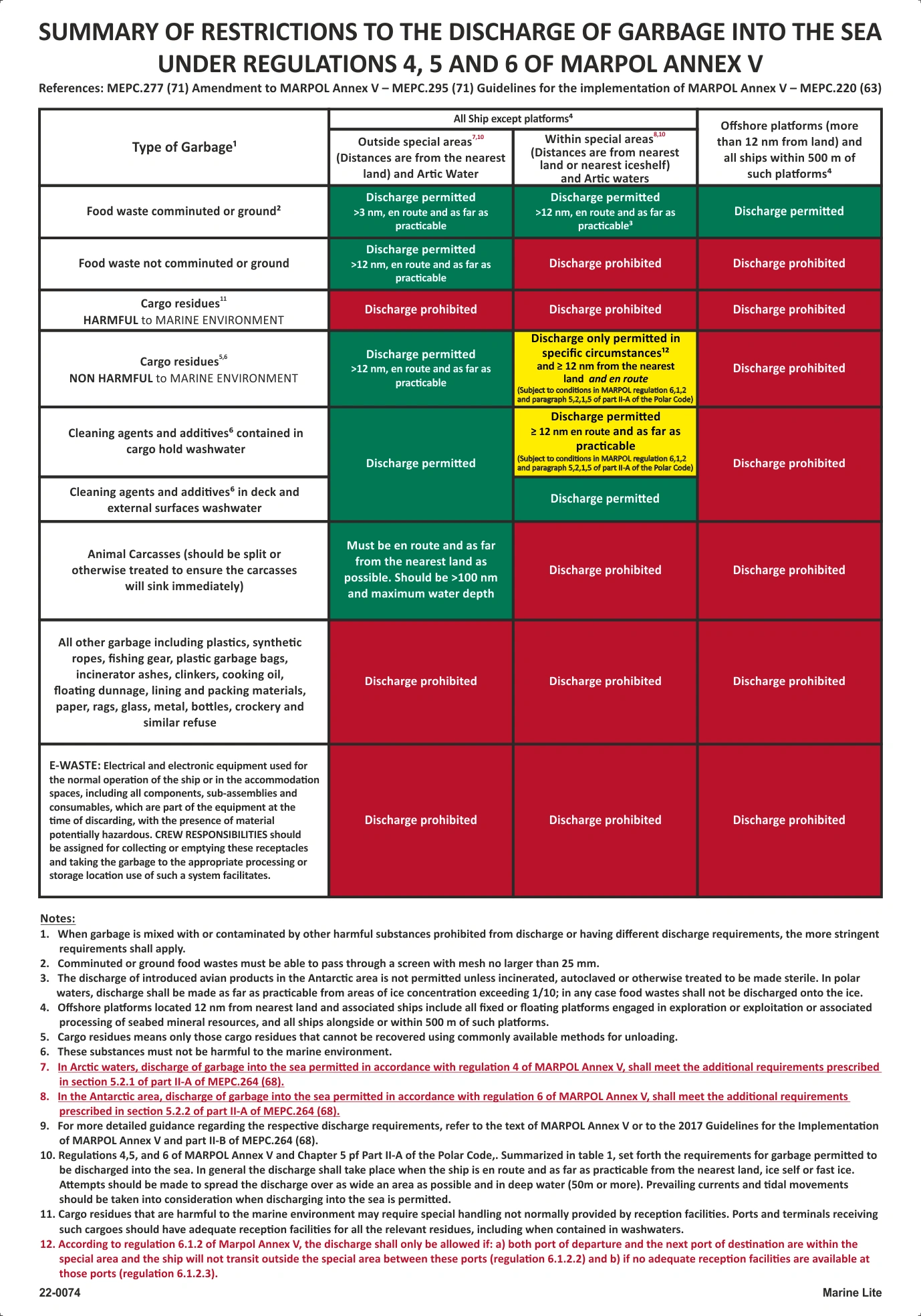 ✓ Regulations For Garbage Disposal At Sea 22-0074 regarding Printable Boat Oil And Garbage Placards