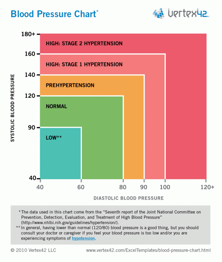 Blood Pressure Chart Printable