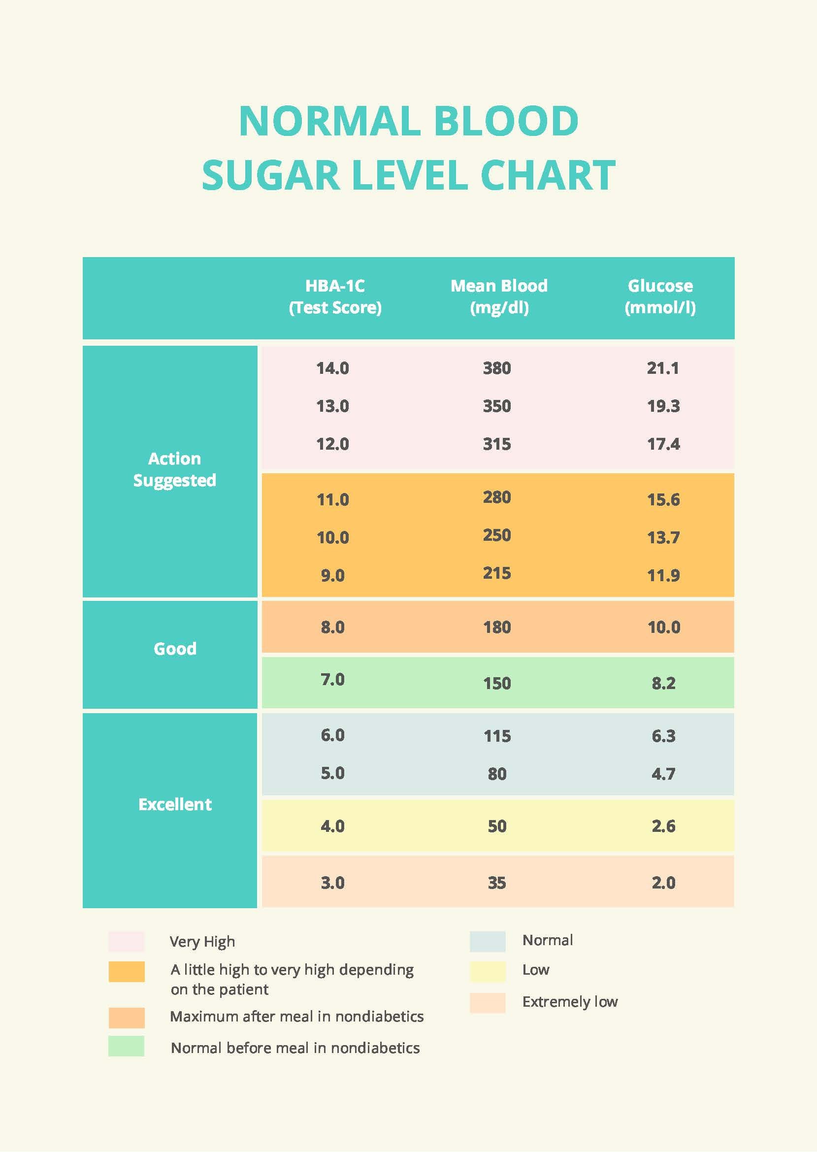 Free Blood Sugar Chart Templates &amp;amp; Examples - Edit Online inside Blood Sugar Levels Chart Printable