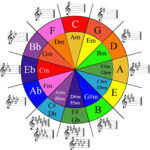 Free Circle Of 5Ths Diagram In Color – Music Matters Blog inside Printable Circle of Fifths