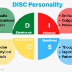 Free Disc Personality Test | Learn Your Personality | Test Guide Pertaining To Printable Disc Personality Test