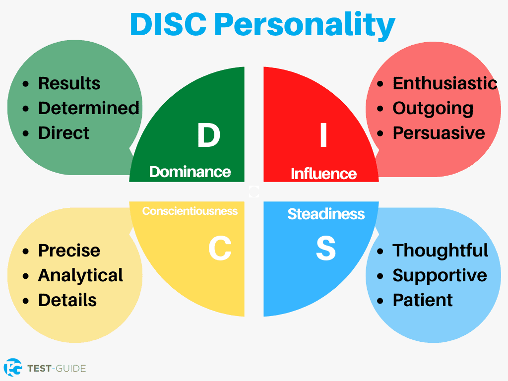 Free Disc Personality Test | Learn Your Personality | Test-Guide pertaining to Printable Disc Personality Test