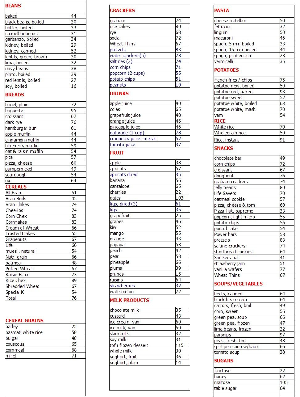 Glycemic Index Chart regarding Printable Glycemic Index Chart