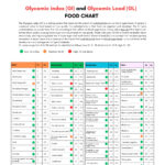 Glycemic Index Food List Printable Glycemic Load Food List Chart Pertaining To Printable Glycemic Index Chart