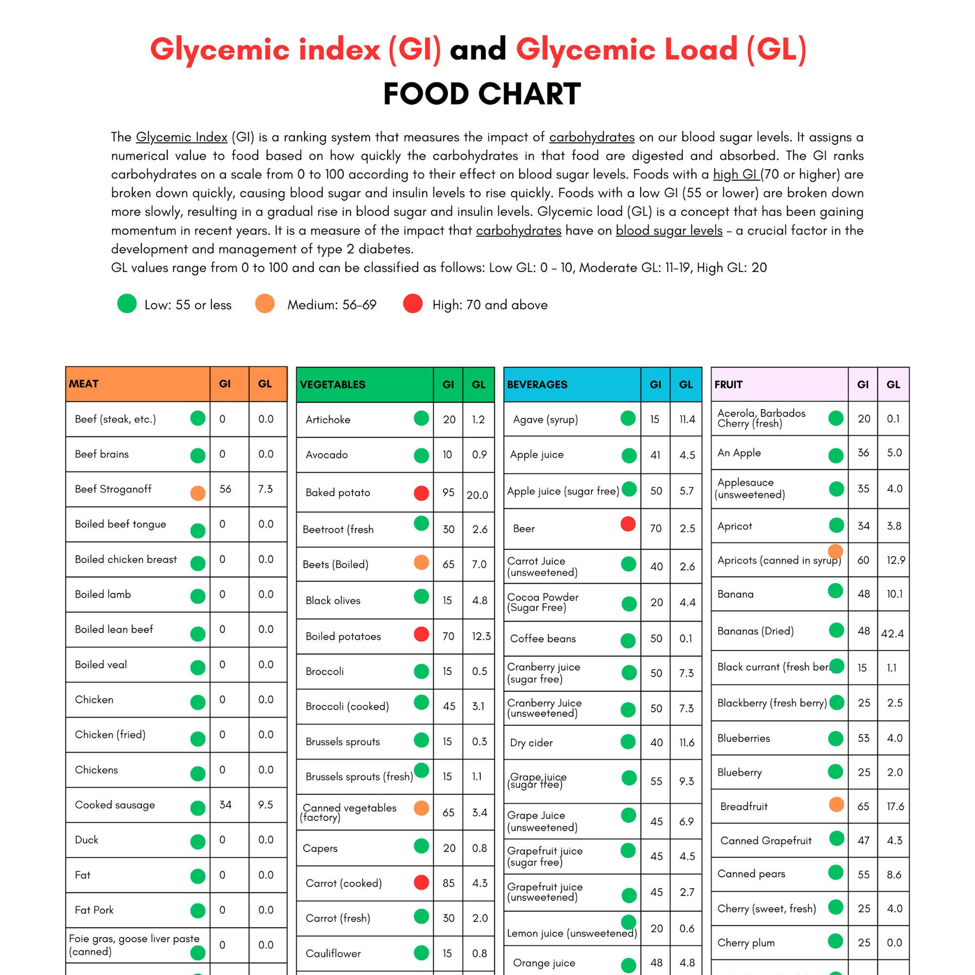 Glycemic Index Food List Printable Glycemic Load Food List Chart pertaining to Printable Glycemic Index Chart