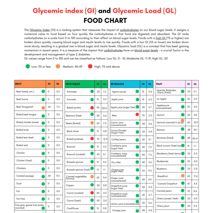 Printable List of Low Glycemic Index Foods