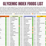 Glycemic Index Foods List At A Glance 2 Page Pdf Printable With Printable Glycemic Index Chart