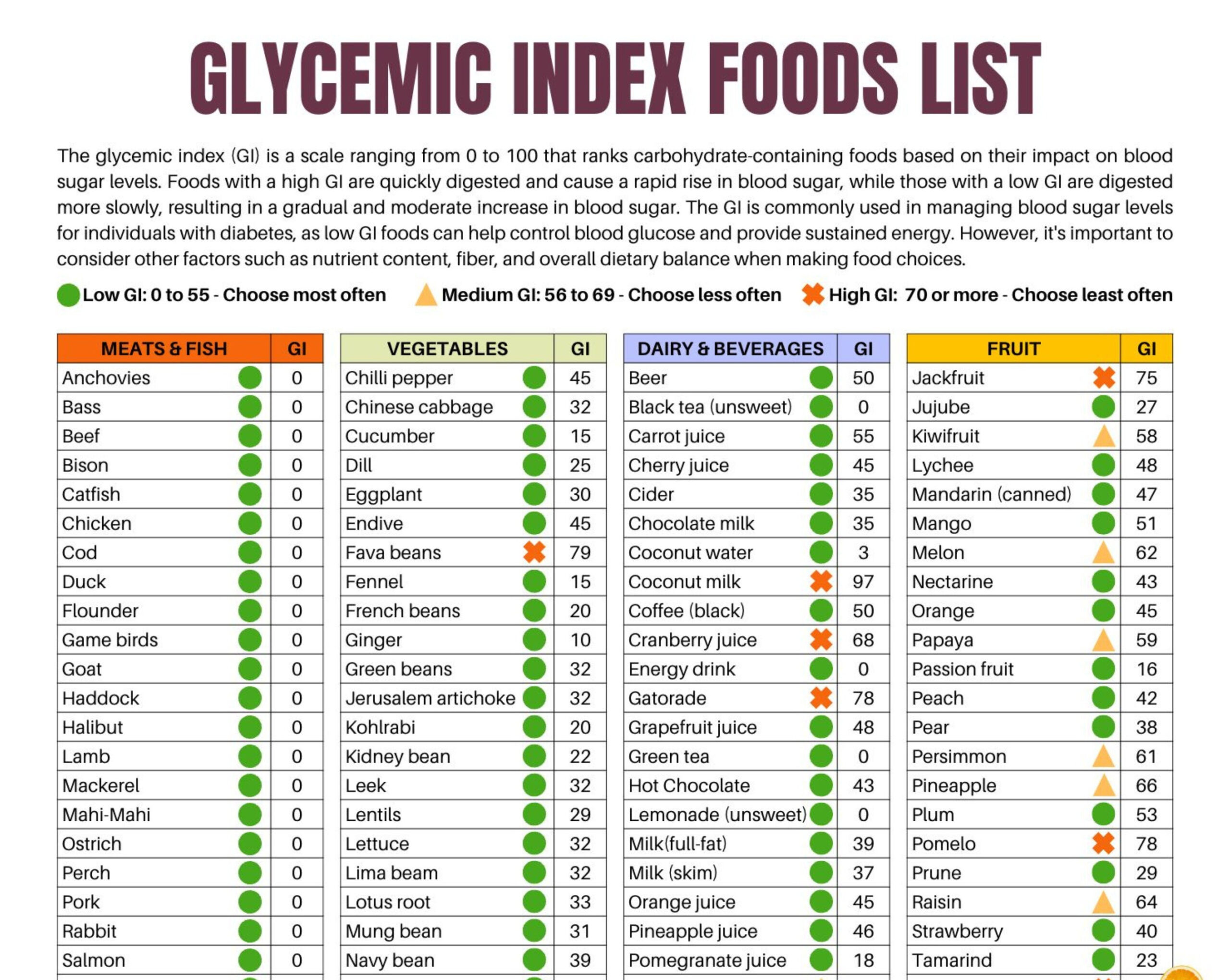 Glycemic Index Foods List At-A-Glance 2 Page Pdf Printable with Printable Glycemic Index Chart