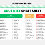 Gout Cheat Sheet, Grocery List For Gout Diet Planning, Low Purine With Printable List Of FoodsAvoid With Gout