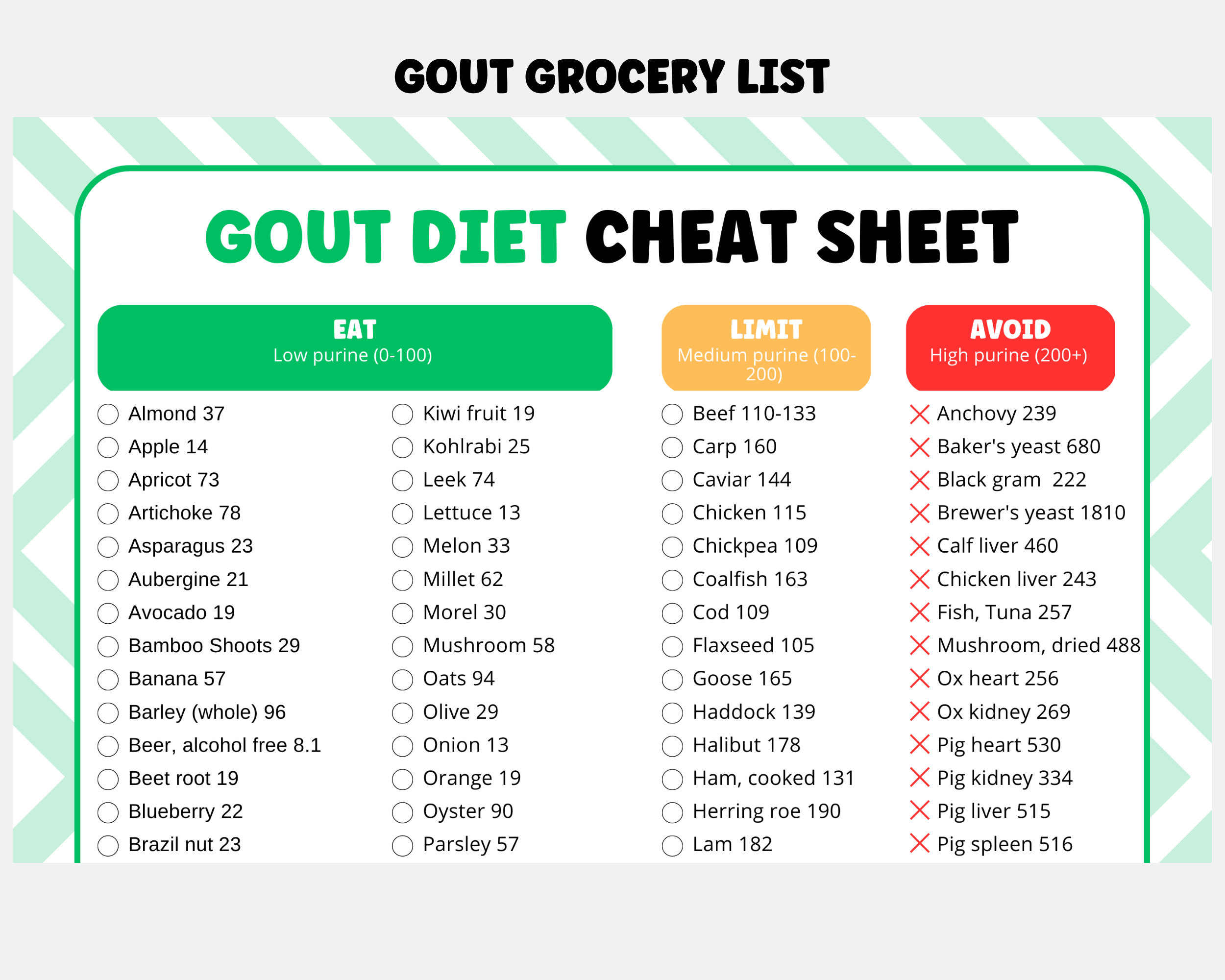 Gout Cheat Sheet, Grocery List For Gout Diet Planning, Low Purine with Printable List of FoodsAvoid With Gout