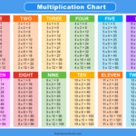 Multiplication Charts (Pdf): Free Printable Times Tables – Diy For Printable Times Table Chart