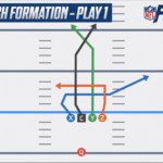 Nfl Flag Football Playbook 5 On 5 | Basic Youth Flag Plays With Printable Flag Football Plays