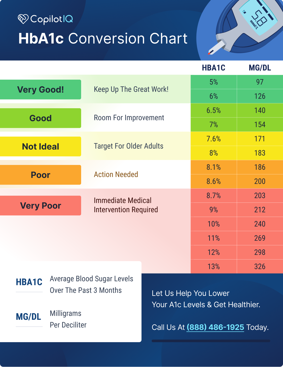 Printable A1C Chart (Mg/Dl And Hba1C) - Copilotiq with Weekly Printable Aic Chart Printable