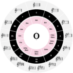 The Magic Of The Circle Of Fifths   Oktav In Circle Of Fifths Printable