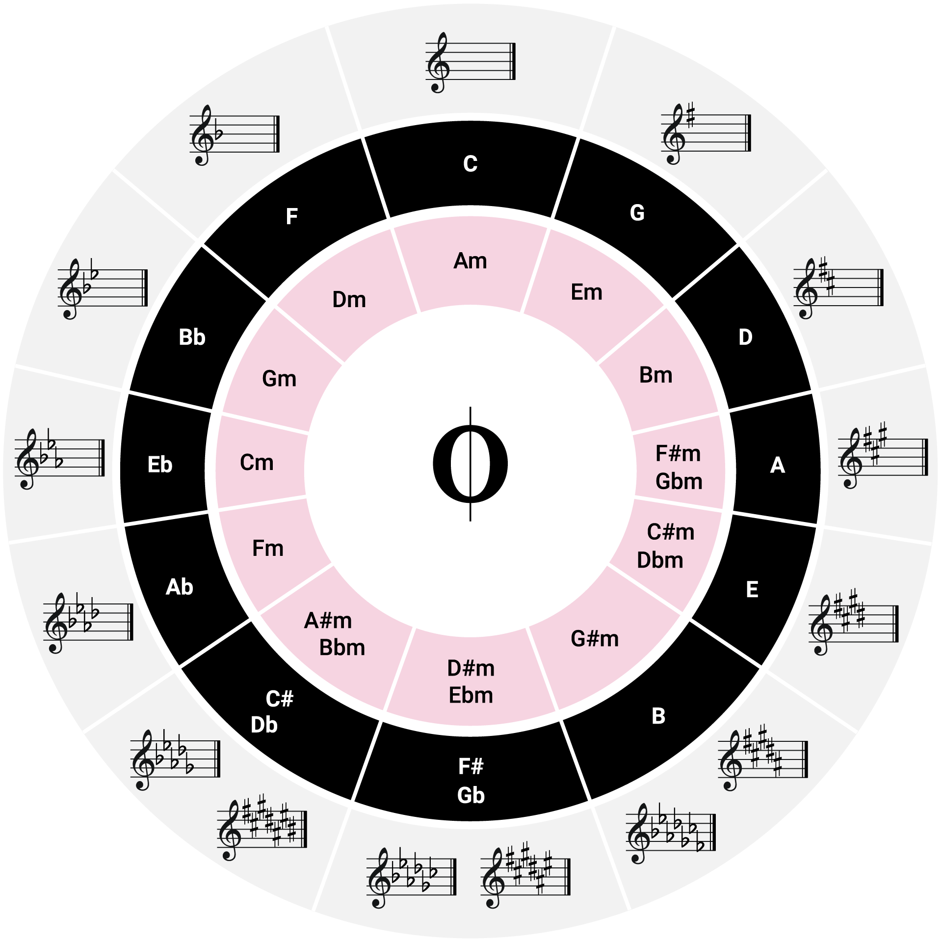 The Magic Of The Circle Of Fifths - Oktav in Circle Of Fifths Printable