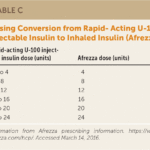 Type 2 Diabetes Mellitus: Outpatient Insulin Management | Aafp Regarding Hospital Sliding Scale Insulin Protocol Printable