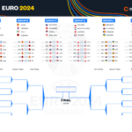 Uefa Euro 2024 Bracket   Follow Our 2024 Bracket For Printable Euro 2024 Bracket