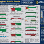 Updated Arrl Amateur Radio Frequency Charts Now Available Within Printable Us Amateur Radio Bands