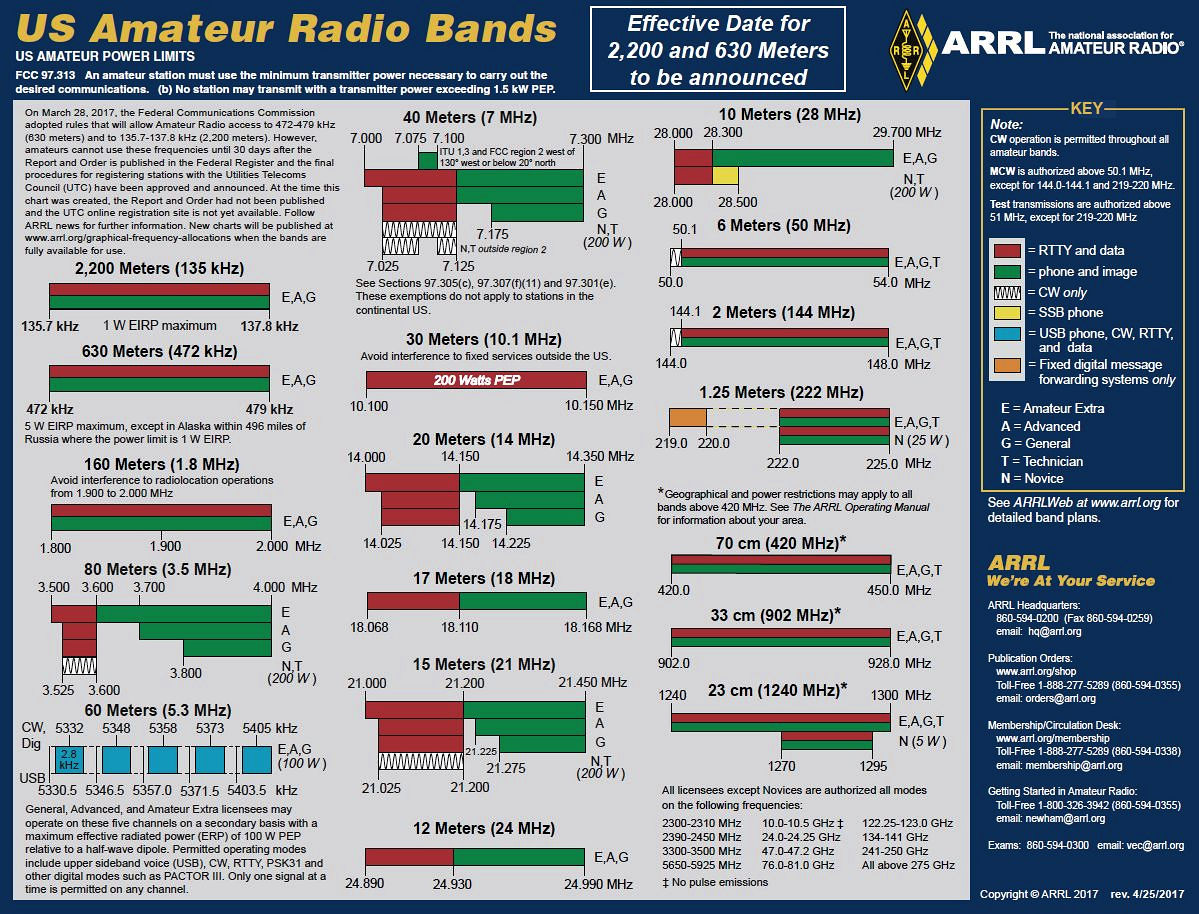 Updated Arrl Amateur Radio Frequency Charts Now Available within Printable Us Amateur Radio Bands