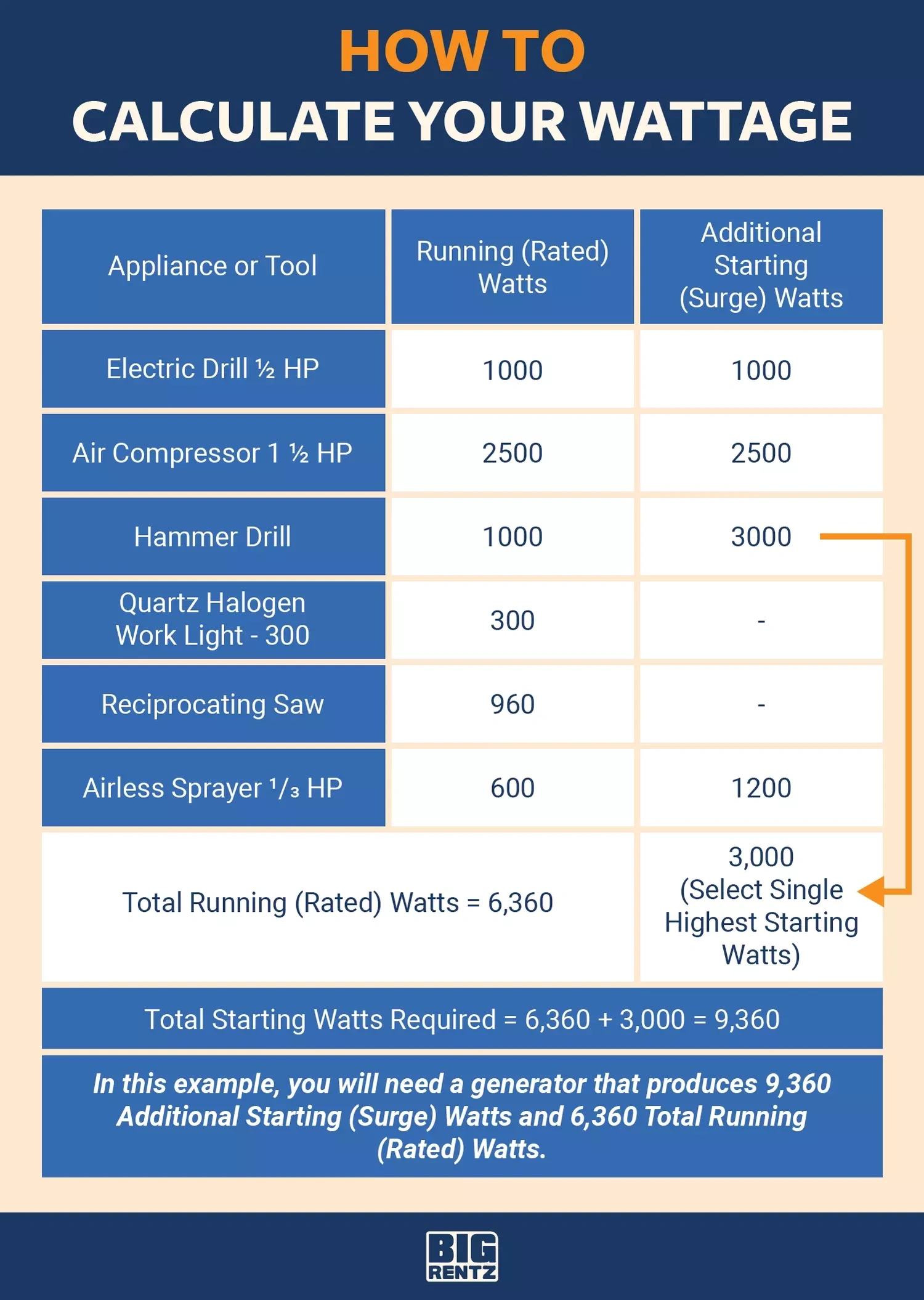 What Size Generator Do I Need? | Bigrentz throughout Printable Appliance Watt Use