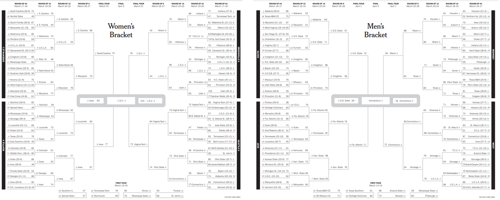 What&amp;#039;S Going On In This Graph? | March Madness Bracket - The New in Ncaa Women&amp;#039;S Printable Bracket 2024