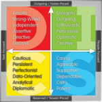 Who Do You Know? The Disc Behavioral Assessment | Orthodontic Products Inside Printable Disc Personality Test