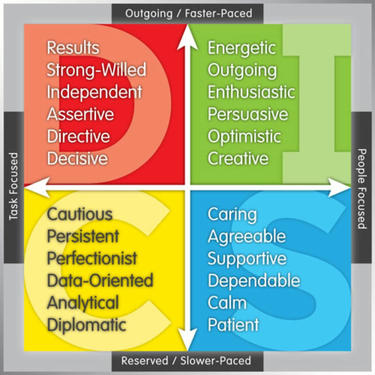 Who Do You Know? The Disc Behavioral Assessment | Orthodontic Products inside Printable Disc Personality Test