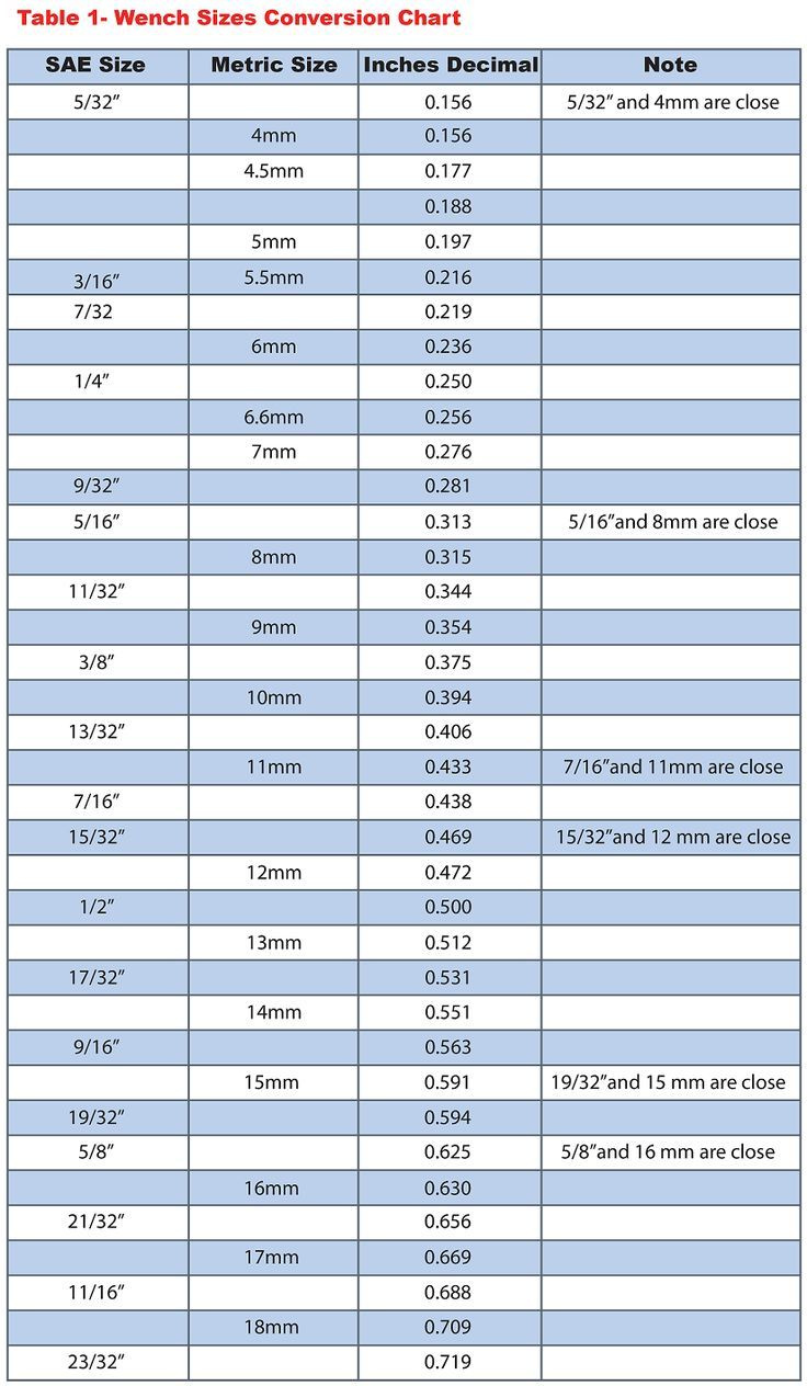 Wrench Size Chart (Sae To Metric) regarding Standard Wrench Sizes Chart Printable 5/32